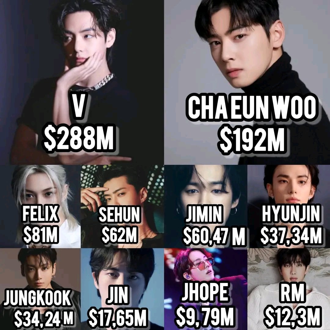 Highest EMV values by male idols 🔥🔥👑

1.#V $288M 🔥🔥👑