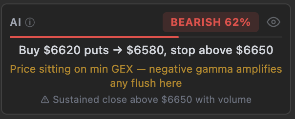thegexstream's tweet photo. Our AI interpretation flagged BEARISH 62% on $SPX from early in the session — $SPX dropped 200+ points.
Real-time gamma analysis + AI interpretation on https://t.co/kCTzLEuL8R
#GEX #GammaExposure #OptionsTrading #OptionsFlow #DealerPositioning #SPX #Bearish https://t.co/M836cEFCnA