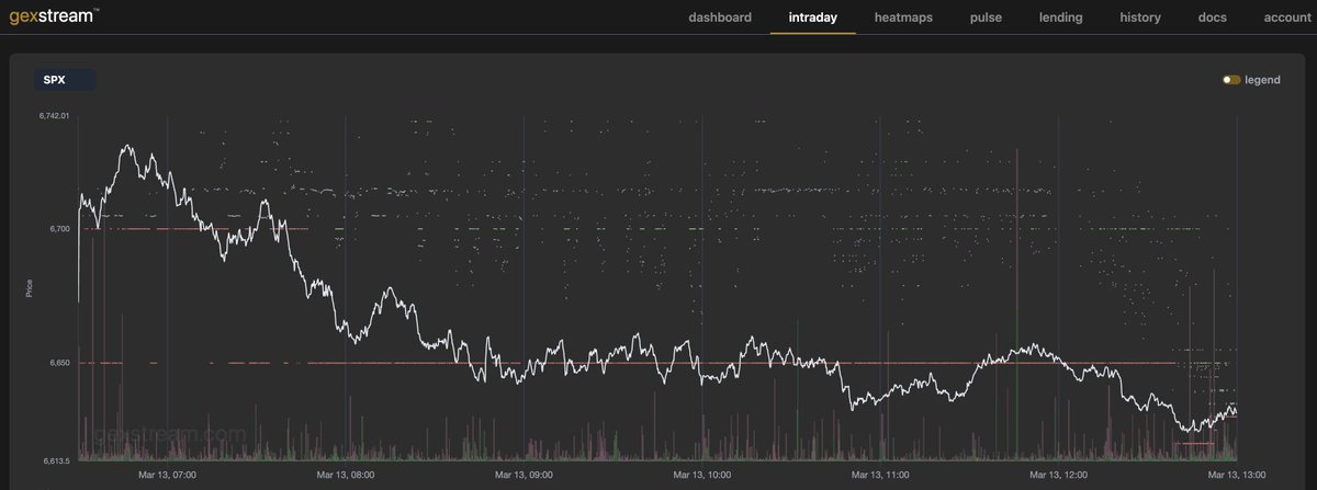 thegexstream's tweet photo. Our AI interpretation flagged BEARISH 62% on $SPX from early in the session — $SPX dropped 200+ points.
Real-time gamma analysis + AI interpretation on https://t.co/kCTzLEuL8R
#GEX #GammaExposure #OptionsTrading #OptionsFlow #DealerPositioning #SPX #Bearish https://t.co/M836cEFCnA