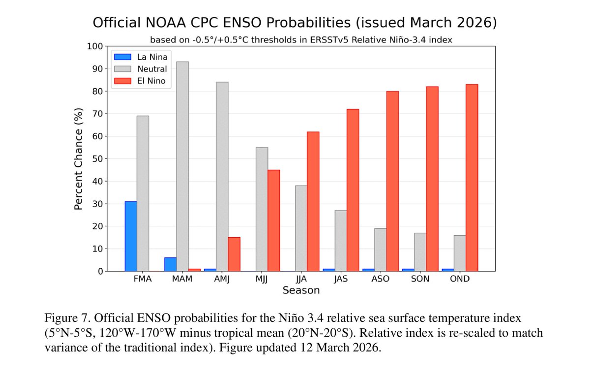 METCATEPTY's tweet photo. El informe del 12 de marzo del CPC prevé una transición de La Niña a un ENSO neutral durante el próximo mes, con una prob de 55% hasta mayo-julio y de junio-agosto es probable que surja El Niño con una prob de 62% y que persista al menos hasta finales de 2026. https://t.co/lUM0f050XW