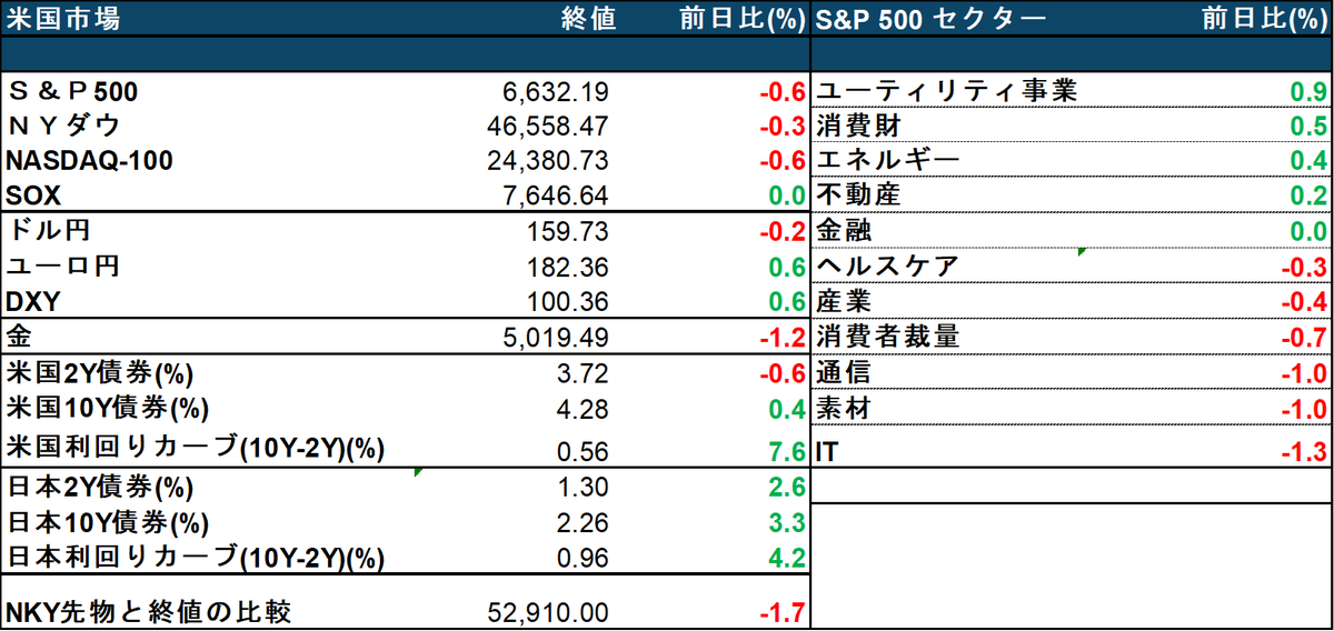 US Close 3/13｜リスクだらけ：スタグフレーション懸念 × 原油ショック

🌍