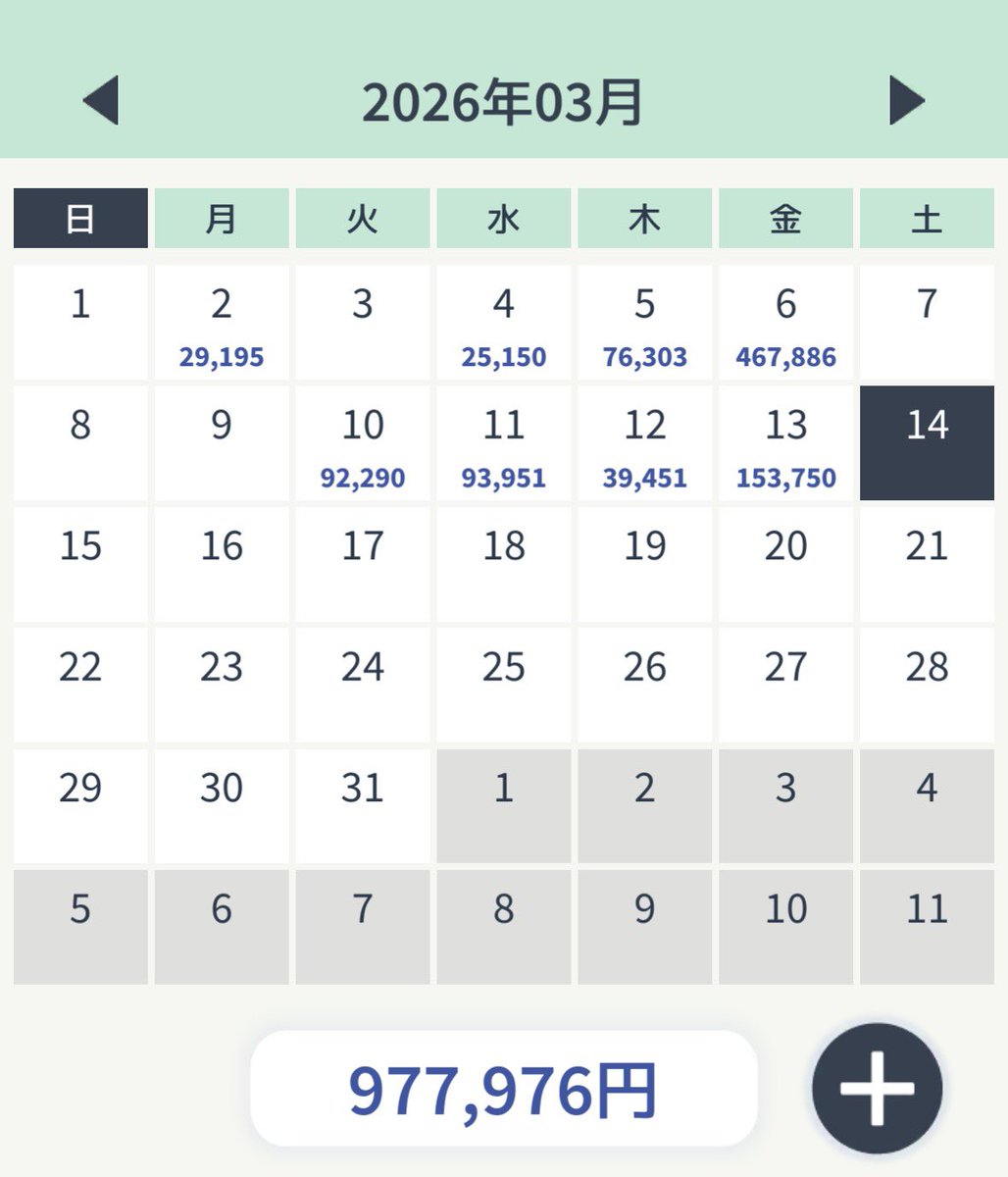 WorldWide_Diver's tweet photo. 3月も負け無しでなんとか来れてます。一日一日を大切にトレードしていきます。

⭐︎2025年11月20日からの複利トレード成績⭐︎

トレードした日数　73日
勝った日数　69日
負けた日数　4日
勝率　94.52%
実質日利平均　3.68%

スタート金額　20万円
現在の金額　279万円

この調子なら8月末に1億 https://t.co/cWfhpEP3i7