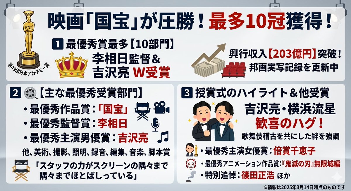 POPWORLD18's tweet photo. 『総力戦の結晶』

2026年03月14日
最新のエンタメニュース 📱💻

🎬 国宝が10冠達成
🏆 吉沢亮が主演男優賞
🎥 李相日が監督賞
👑 倍賞千恵子主演女優賞
🔥 鬼滅無限城編も受賞

#日本アカデミー賞 #国宝 #吉沢亮 #李相日 #映画ニュース https://t.co/tsQTL5iGBr