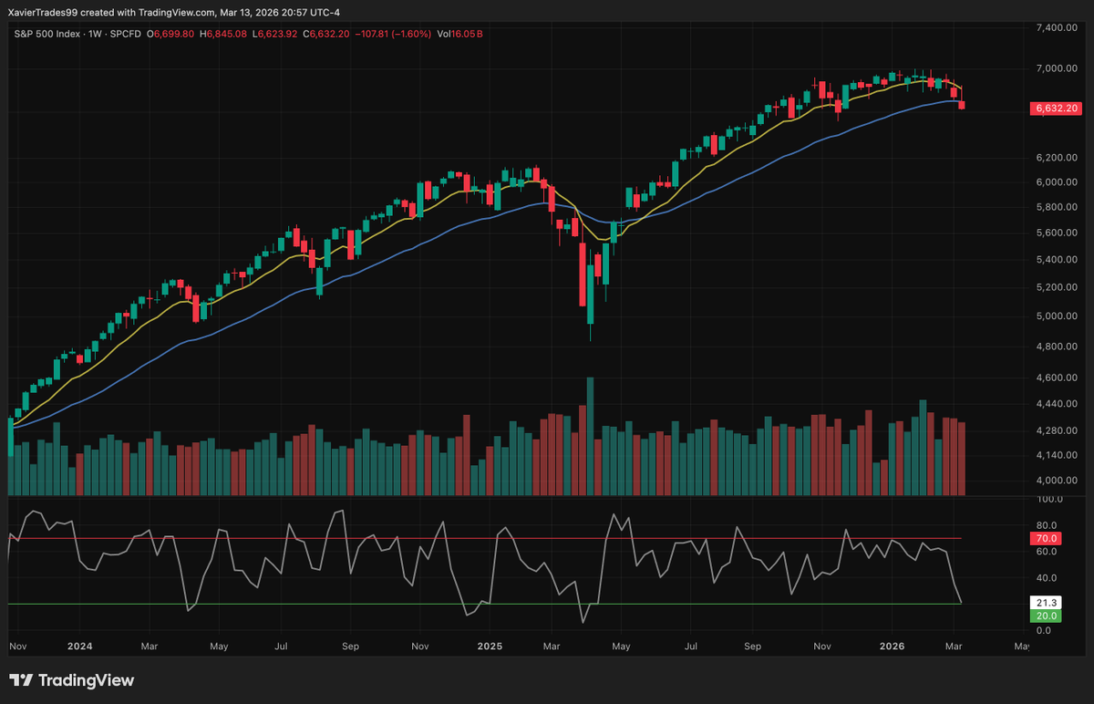 Xavier_Trades's tweet photo. $SPX $SPY lowest close of 2026 and the first weekly close below the 30 week ema since March 2025. At the same time .. short term breadth (% of stocks above their 20 dma) has fallen into clear oversold territory .. reaching its weakest level since the April lows. https://t.co/89SPqo2tP0