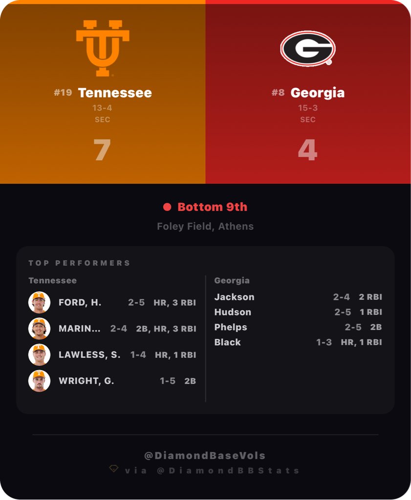 DiamondBaseVols's tweet photo. Final from Foley Field with key performances! https://t.co/PU56e9iJnl