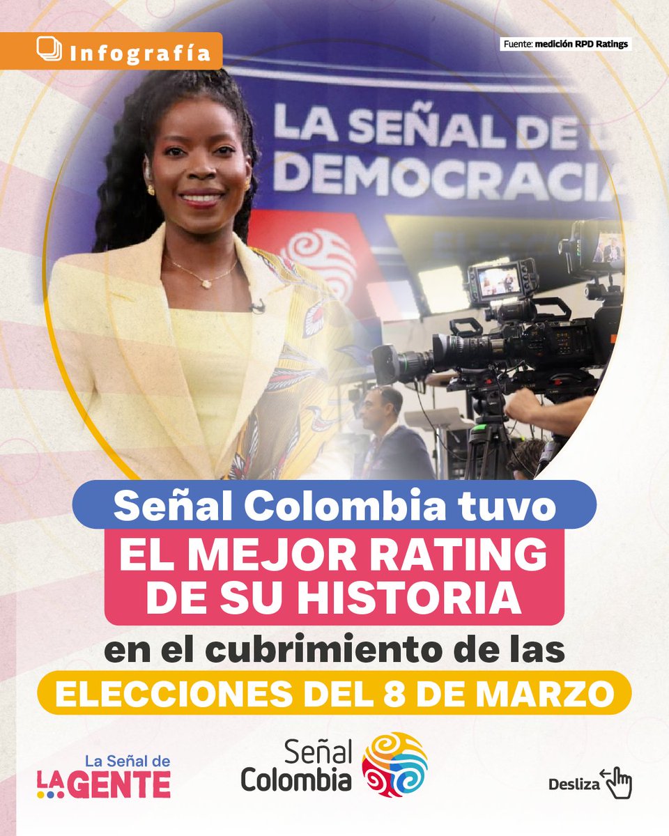 📺🗳️ #Laseñaldelademocracia ¡Un hito para la televisión pública!

Señal Colombia registró el mejor rating de su historia durante el cubrimiento de las elecciones del 8 de marzo. Con una transmisión continua de 6:00 a. m. a 9:00 p. m. generó un crecimiento del 267% de audiencia,