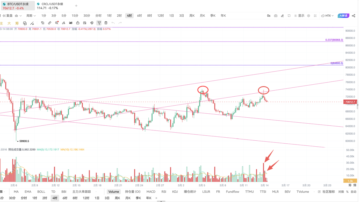 roger73005305's tweet photo. BTC暴跌要开始了吗?
昨晚BTC打到一个上涨趋势线就掉头向下了,最高738,差一点就740了,日线收了长长的上影线,说明了压力依然非常大,高位放量比较明显,小级别有见顶的迹象.

但是依然可能会继续震荡一段时间,目前依然在熊市的下跌趋势中,看多需谨慎. https://t.co/mSkBExX35w