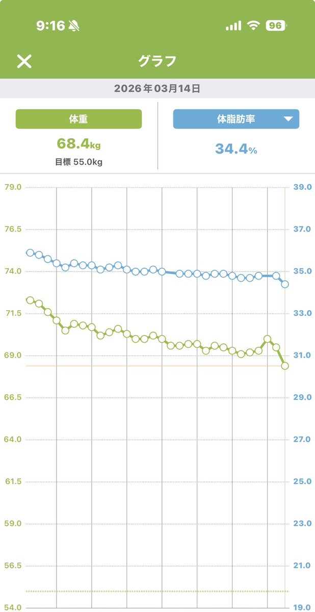 koncha_DIET's tweet photo. レディースデイから続いた浮腫(塩分とりすぎた)と便秘の闇から抜けて。
やっと体重計の数値が変わった💦

今月は-1.1kg！
今月末までに、あと1.4kg落としたいな💦
目指せ67kg！！ https://t.co/0O2EstFdPL