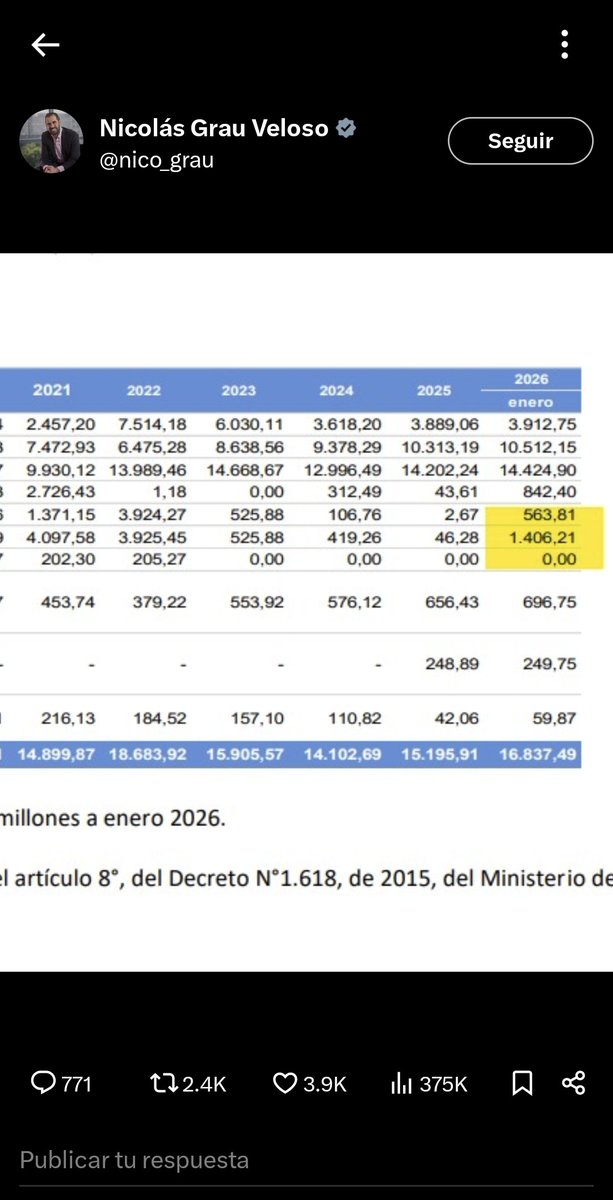 Jriosossa's tweet photo. @jaimesponda Si vemos los montos en los años del gobierno de boric vemos que antes quedaban casi 4.000 millones y el dejo 40 es claro. A cada fin de año están los datos. Esta claro que de números tu no entiendes nada de nada https://t.co/pUs9FHRGK3