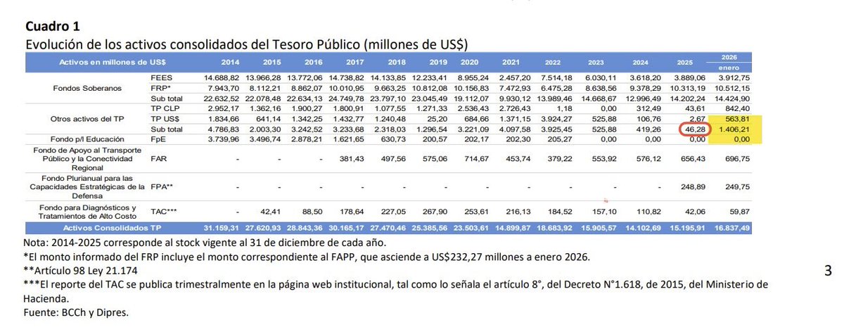 kattiusv's tweet photo. @_Tego21 @acouble @GiorgioJackson Por favor dejen la ideologías los datos están y el mismo ex ministro subió esta foto en X y donde claramente se ve que cerraron el 2025 con $46M como dijo el otro ministro hoy y los $1400M de enero el aumento es por los bonos soberanos ósea más deuda para el país https://t.co/SYGTUXroqx