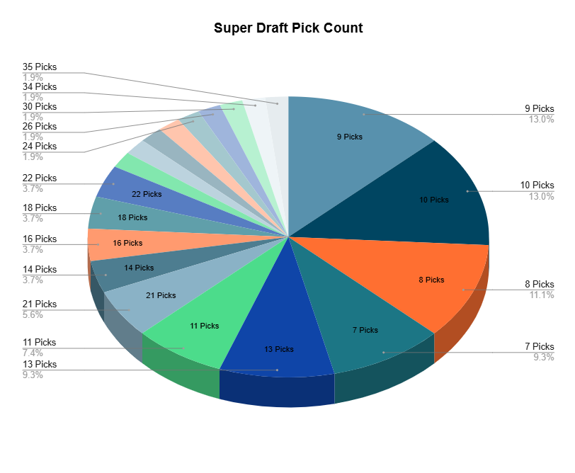 Screen Drafts Stats tweet media