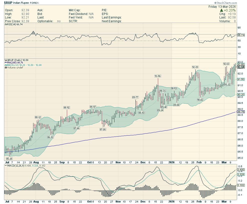 CHARTISKING's tweet image. #INR #INDIANRUPEE
Now at 92.57 kissed 92.90

♦Central Banker or Any Politician is ashamed ?
Why ..................................??

•Next 6-12 months : Will easily  cross 100++++