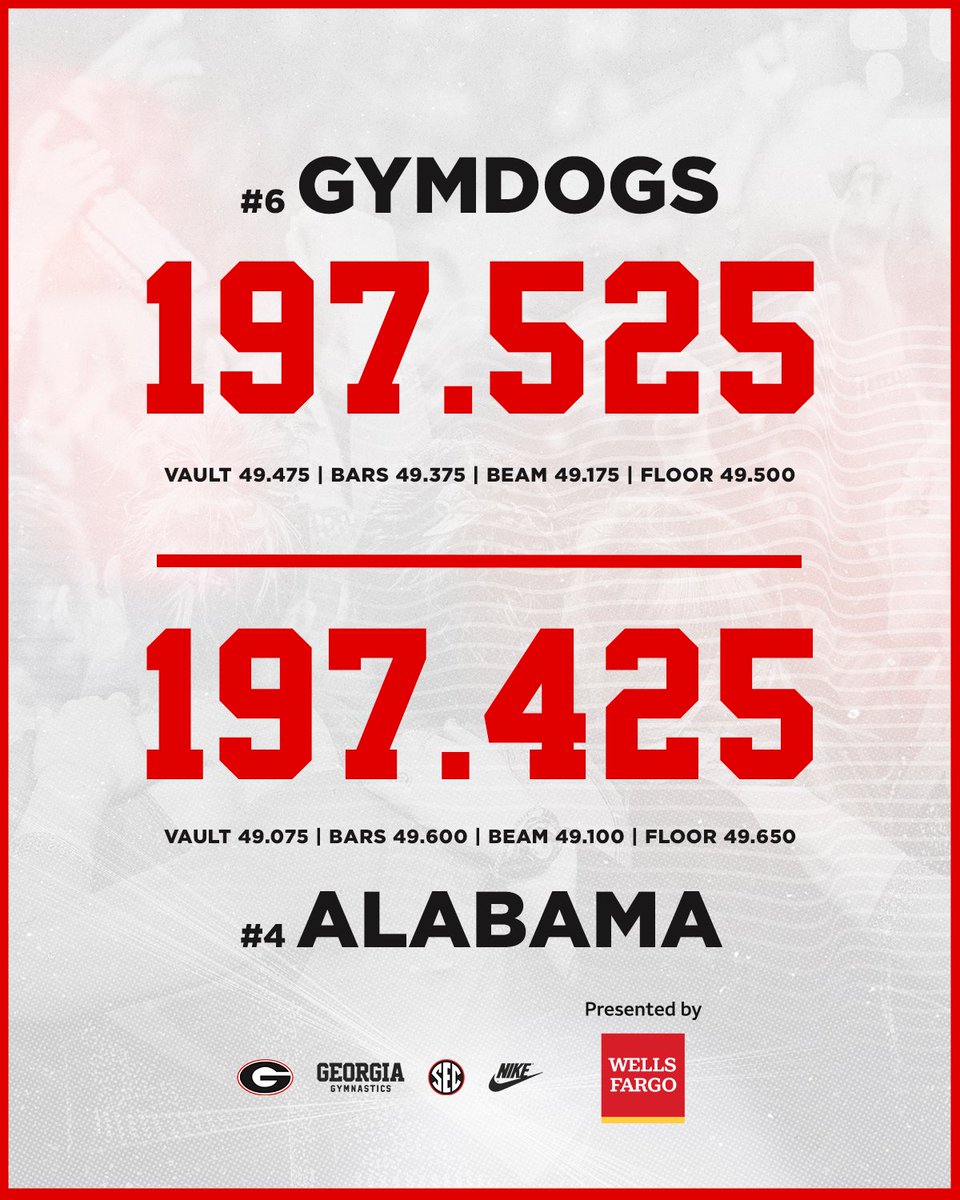 Ring the Bell 🐶🔛🔝

No. 6 Georgia rolls into Tuscaloosa and scores a 1️⃣9️⃣7️⃣.5️⃣2️⃣5️⃣ to beat No. 4 Alabama on Friday evening in the regular season finale‼️

Georgia will await its seeding for next week's SEC Championship in Tulsa, Oklahoma. 

#GoDawgs | <a href="/WellsFargo/">Wells Fargo</a>
