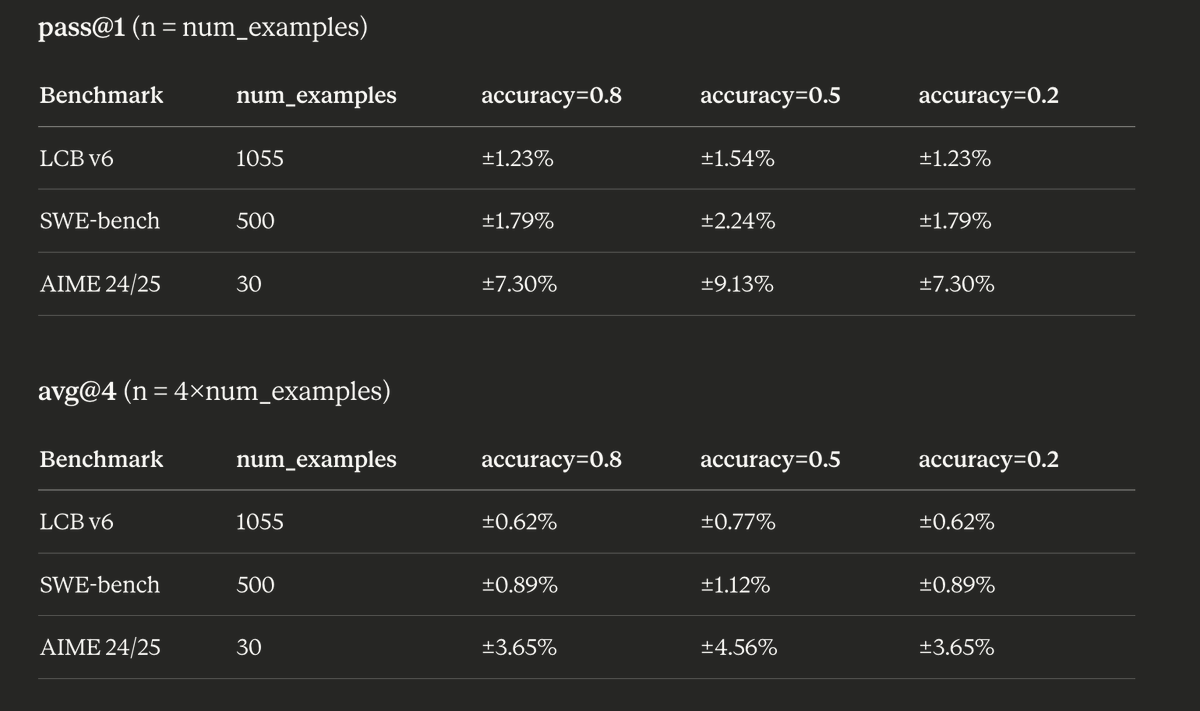 HeMuyu0327's tweet photo. Pulled out some high school statistics to find that many of the benchmark / loss improvements in papers seem to be just noise. 

For example, AIME 24/25 each has 30 problems. So if an RL method scores 50% on avg@4, the variance is 0.5 * (1-0.5), and it will be scaled down by 4 * 30. That gives a standard error of ~4.56%, meaning that unless the method improves by the baseline by that much, it could very well by chance. 

Similarly, other reasoning benchmarks such as LCB v6 and SWE-bench for coding only have 1055 and 500 problems. That puts the standard error of avg@4 to be around 1%. This is modest, but in reality we see a lot of paper claiming some 1% advantage on these!

But all of the above assumes a paper reports avg@4. Many actually report pass@1. Pass@1 means less trials, so the variance is not narrowed down as much. So on AIME, that will mean an improvement smaller than 9.13% is noise.

For a lot of the pretraining benchmarks, the situation is better because we have more examples to check. For example, HellaSwag has 10K examples, so even with pass@1 reported the standard error is within 0.5%. Other benchmarks have a similar range within 1%.

Finally, the training curves have a similar issue. All training curves are run once, and there is no error bar whatsoever. That could very well just be the random seed in many cases. But this is a more acknowledged problem and mostly because running training is expensive. The excuses for benchmarking seems not as many.