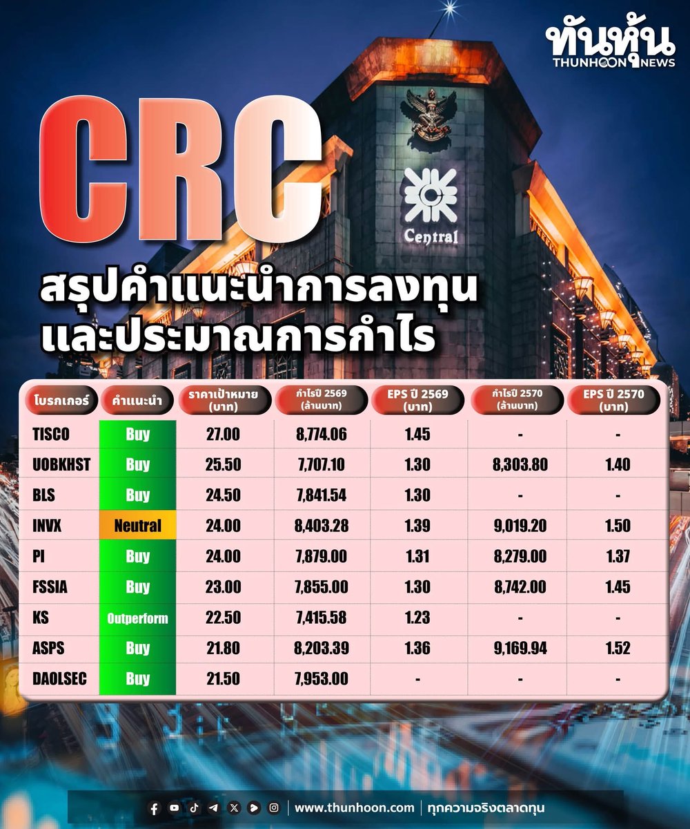 thunhoon1's tweet photo. CRC สรุปคำแนะนำการลงทุนและประมาณการกำไร
#ทันหุ้น CRC รวมข้อมูลบทวิเคราะห์จากบริษัทหลักทรัพย์ สรุปคำแนะนำการลงทุน ราคาเป้าหมาย และประมาณการผลการดำเนินงาน 
อ่านเพิ่มเติม https://t.co/cmuOrZvIIE https://t.co/u8vxGSFnKN