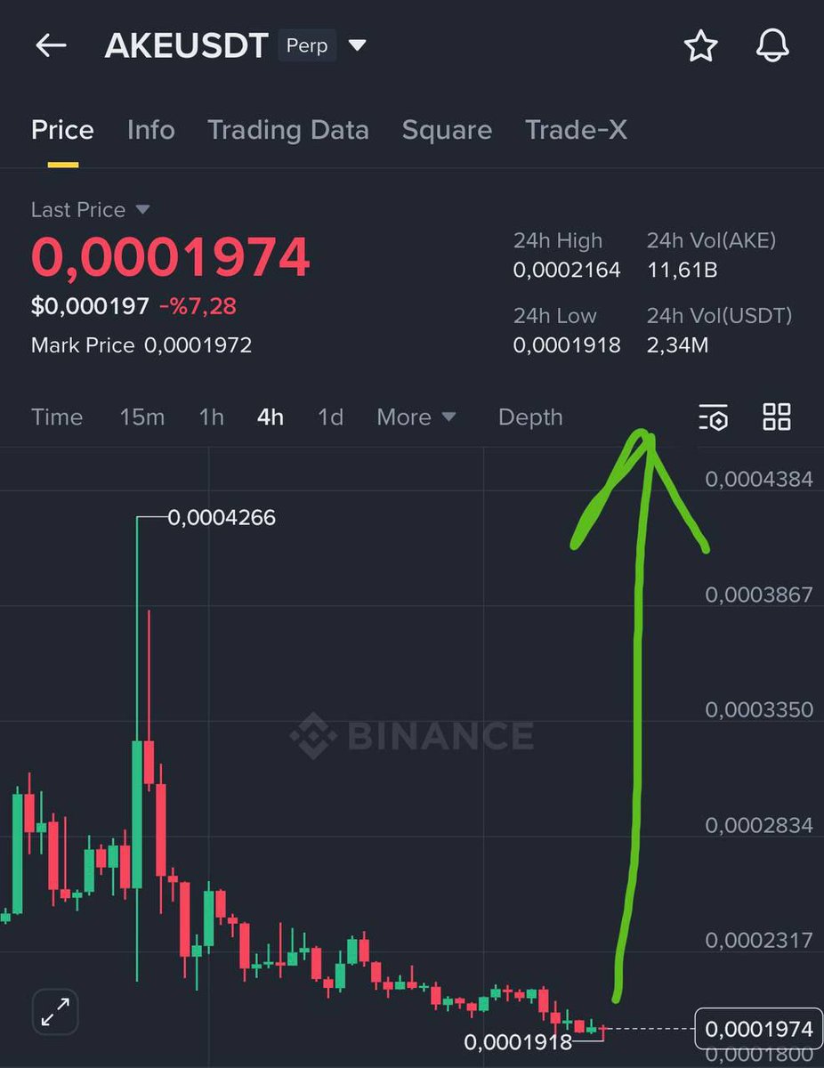 BillionTwo31154's tweet photo. $AKE | Bounce incoming.

🚀🟢

#BBB26 #WWENXT                #BTC #ETH #Crypto 

JOIN THE BEST FREE TRADING GROUP CLICK ⬇️
https://t.co/denH6MxmWC https://t.co/5rqym2PKRH