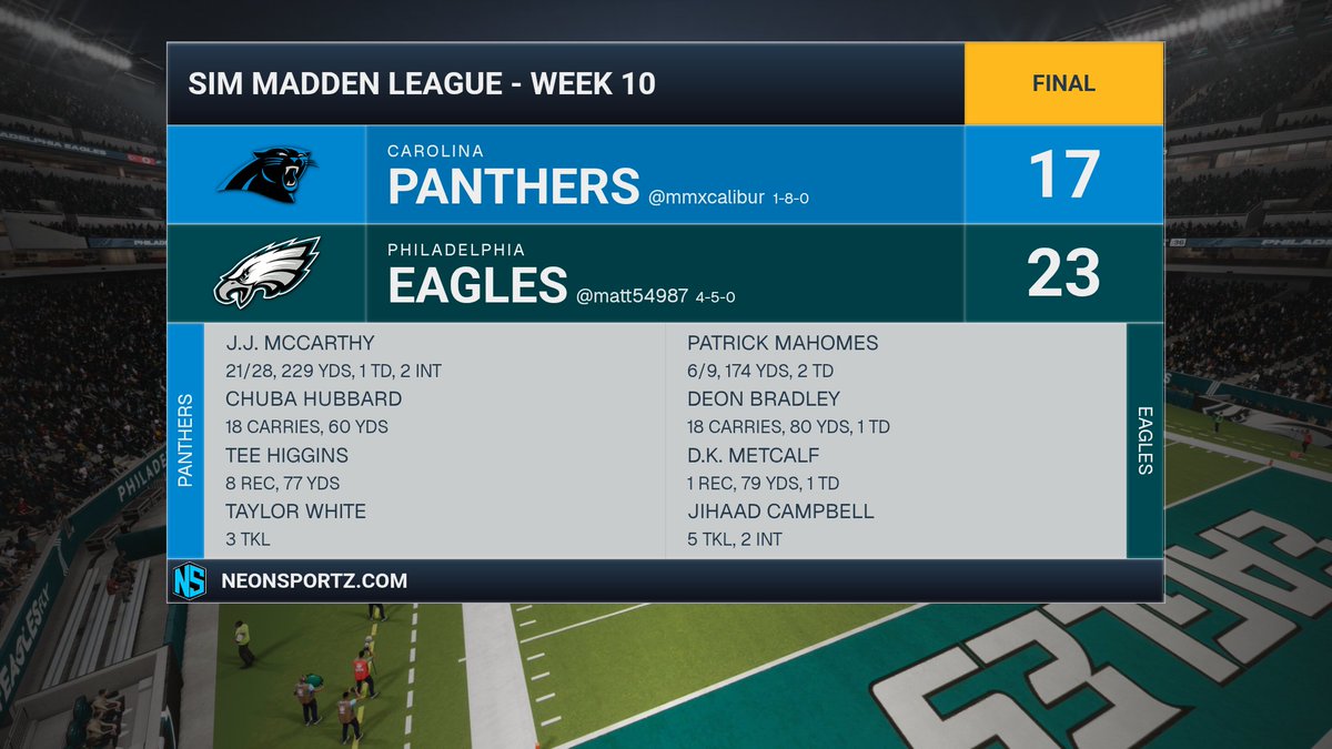 SML_Eagles's tweet photo. It ain't much but it's honest work. It takes us OT but we finally put away the Panthers 23-17. The defense bends but doesn't break, coming up with an INT on the goalline with 1 minute left. Mahomes goes 6/9 (nice) for 174 and 2 TDs including the game winner. Giants next. https://t.co/57QYiUCMsQ
