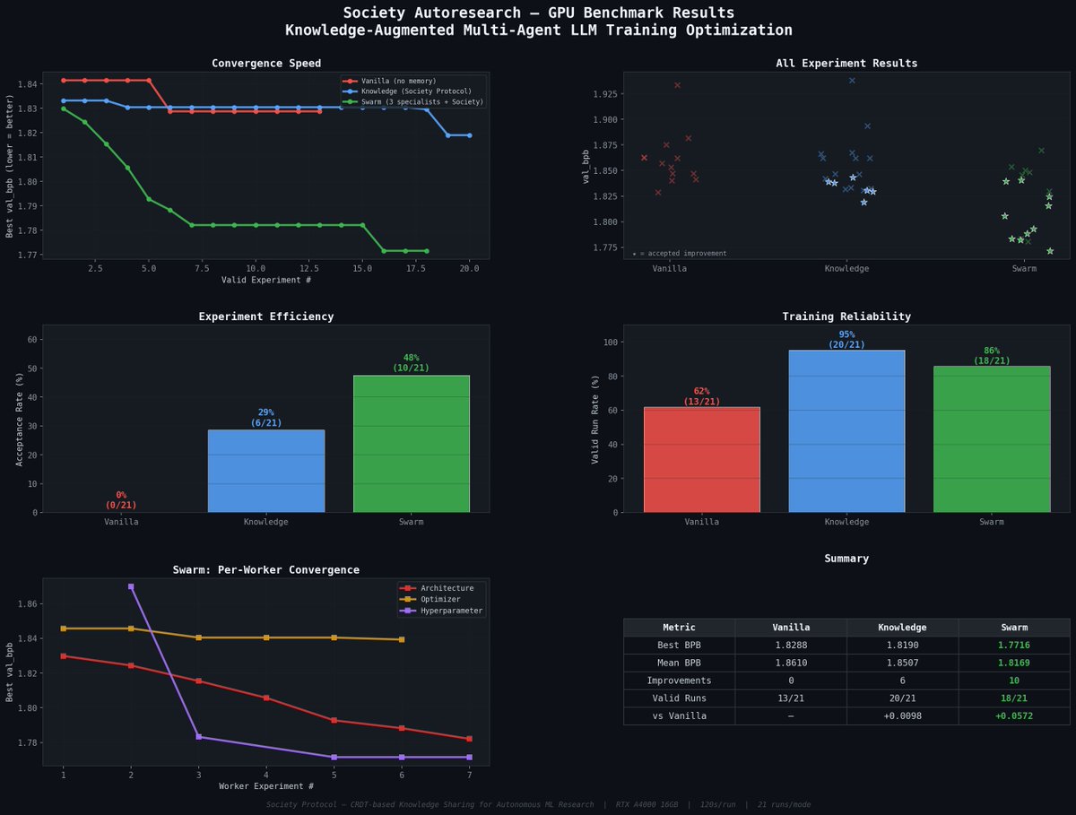 dimastimmers's tweet photo. 0 improvements in 21 tries.

that's vanilla @karpathy auto-research. the LLM keeps making the same mistakes because it has no memory.

gave the agents a shared knowledge pool. same 21 runs.

10 improvements. 3.1% better BPB. architecture worker improved 6 times in a row.

https://t.co/mKEIjHzIGo