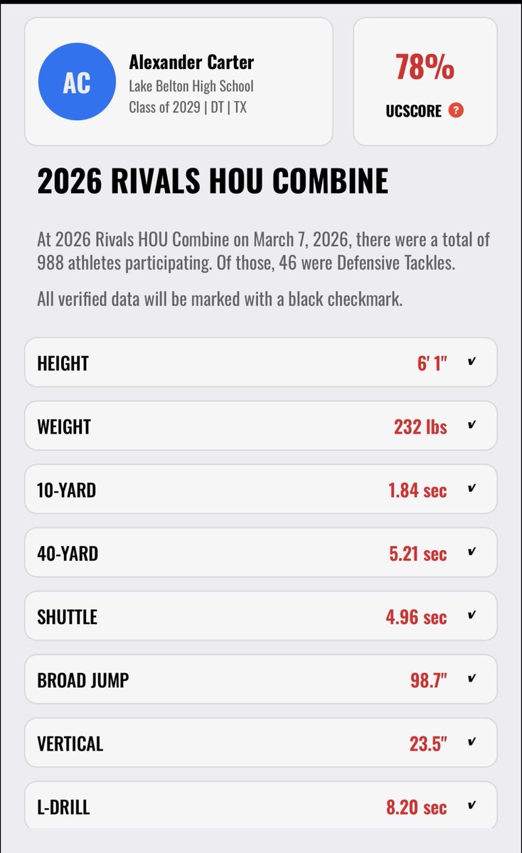 AlexCarter9952's tweet photo. Had a great time at Rivals Combine from under Armour this past weekend just got my times and statistics back, I’ve got a lot to work on but I’m progressing in the right direction! @RivalsHS @sixstarfootball @On3 @LBBroncoFB @UnderArmour https://t.co/fv93sDogeX