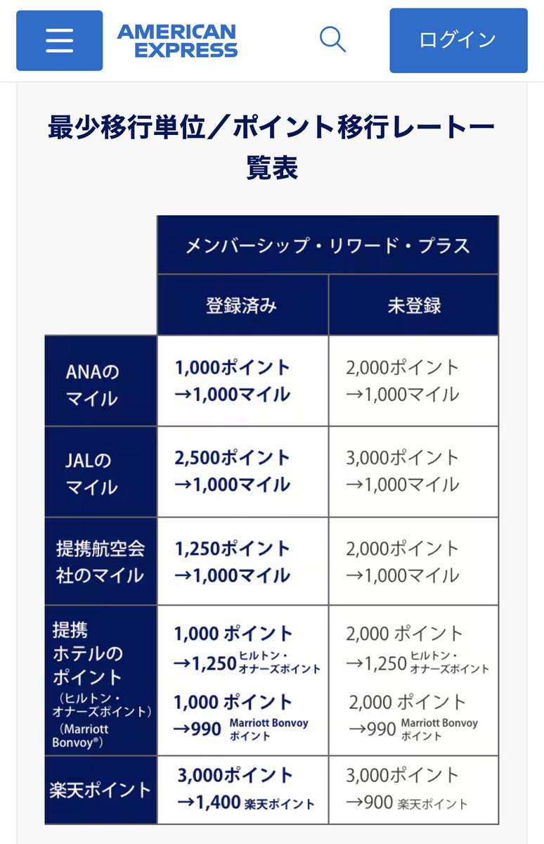 roku_mile's tweet photo. 明細見て気づきましたが、もしかしたらYahoo!トラベル使うならアメックスプロパーが強いかも？しれないです。
Yahoo!トラベルって実は一休.comがベースになっていて、支払い先もどうやら一休になるようです。
これが何を意味するかと言うと、アメックスプロパーのメンバーシップリワードプラスの3%還元が受けられるかもしれません。
JALのマイルはレート低いので微妙ですが、ANAなら等価、外資系マイルでも80%交換で実質2.4%還元なので対象ならYahoo!トラベルで実質8.4%以上のマイル還元になりかなりよさそうです！
