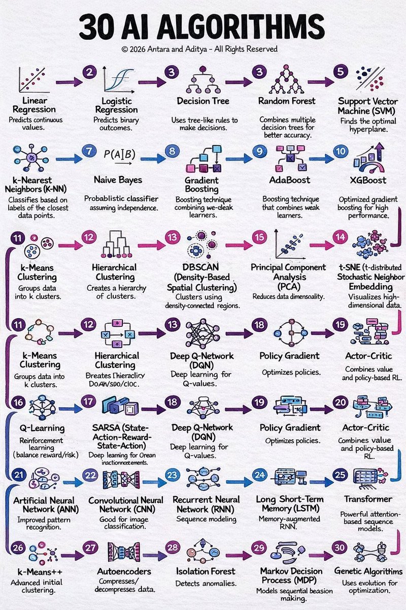 RodmanAi's tweet photo. MIT offers 12 Books on AI & ML (FREE TO DOWNLOAD):

1. Foundations of Machine Learning
https://t.co/h934g1XrEH

2. Understanding Deep Learning
https://t.co/Dt8sFKkUGa

3. Algorithms for ML
https://t.co/S3dFDAEV4s

4. Reinforcement Learning
https://t.co/jums9Zy2h6...

5. Introduction to Machine Learning Systems
https://t.co/vEIS6crSfX…

6. Deep Learning
https://t.co/ZfDA9RWXwu

7. Distributional Reinforcement Learning
https://t.co/yLP1u5UKbC…

8. Multi Agent Reinforcement Learning
https://t.co/El9e00Wuzn

9. Agents in the Long Game of AI
https://t.co/yLP1u5UKbC…

10. Fairness and Machine Learning
https://t.co/qQ3L4kWZsq

11. Probabilistic Machine Learning

❯ Part 1 : https://t.co/VoZS9khRNJ…
❯ Part 2 : https://t.co/Wp6mxYKZ4j…