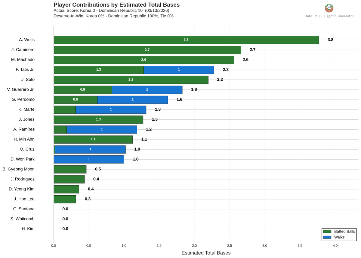 MLB Deserve-To-Win-O-Meter tweet media