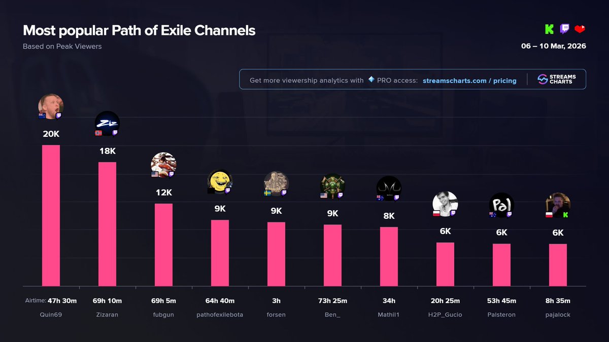 Streams Charts 🇺🇦 tweet media
