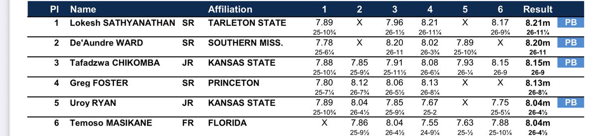 Lokesh Sathyanathan bags gold in men’s Long Jump at 2026 NCAA Indoor Championships with a massive PB of 8.21m. What a tremendous achievement by Lokesh who had another jump of 8.17m. Very well done #IndianAthletics
