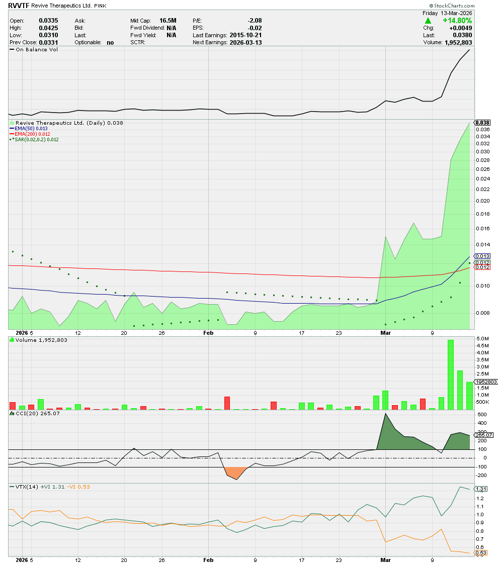 randylus's tweet photo. $RVVTF | Golden Cross | New 52WK High
Revive Therapeutics Ltd. https://t.co/WCZnIApvt7