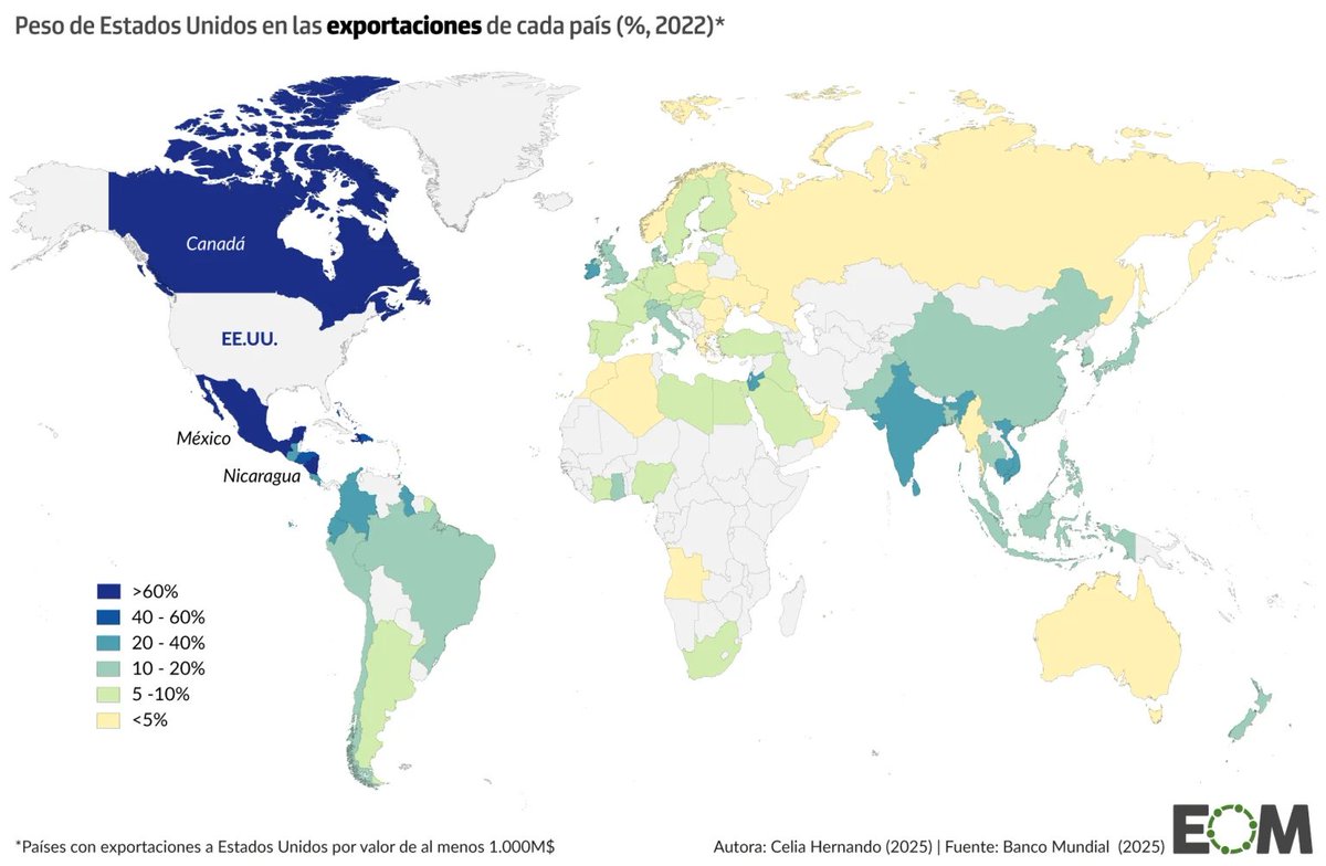elOrdenMundial's tweet photo. 🇺🇸 El chantaje comercial de Trump: qué países dependen más de EE.UU.

El primer importador del mundo es un cliente indispensable en toda América, sobre todo para sus vecinos. Más del 70% de lo que exportan Canadá y México tiene como destino EE.UU.

Este mapa de @Geocelia_  es clave 

¿Lo conocías? Te leemos👇
https://t.co/kyyUvQTlqR