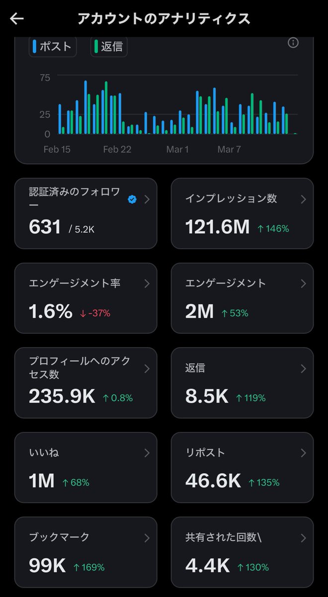 manumanuchas's tweet photo. 今回のX収益は$377.32でした！

ブルーバッジのフォロワー増やしたいのでこの投稿にリプか引用くれた認証済みの人フォロバします！
1ヶ月間のインプレッションはこのくらい(画像2枚目)あるので、絡む利益は多いにあると思います‼️‼️‼️リプも積極的に返します‼️‼️ https://t.co/Vnr3e6tzwG