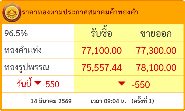 goldpricedaily's tweet photo. #ราคาทองวันนี้ ร่วงแรง 550 บาท แตะ 77,300 บาท ประกาศครั้งเดียววันเสาร์ที่ 14 มีนาคม 2569 หลังจากเมื่อวาน #ราคาทอง ปรับตัวลดลง 250 บาทสู่บริเวณ 77,850 บาท

#ราคาทองคำ ตลาดโลกปิดตลาดซื้อขายในสัปดาห์นี้ร่วงลงแรงแตะแถว ๆ 5,028$ ส่วน #ค่าเงินบาท อ่อนค่ามาก 32.48 บาท ช่วยชะลอการร่วงแรง https://t.co/oFmyD2Upmv