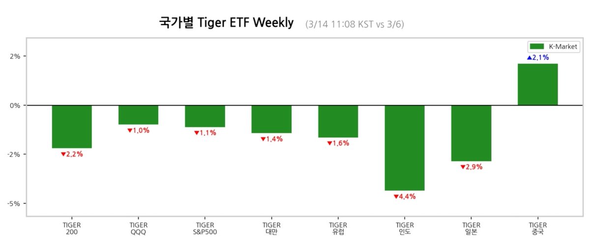 onlyonestork's tweet photo. 주간 국가별 ETF!
전쟁이 중국견제용 아니었어요?
중국만 오르고 나머지는 왜그렇지??
[국가별 Tiger ETF Weekly]
(3/14 11:08 KST vs 3/6)

1. TIGER 200 ₩81,615 (-2.2%)
2. TIGER QQQ ₩162,390 (-1.0%)
3. TIGER S&P500 ₩24,760 (-1.1%)
4. TIGER 대만 ₩26,890 (-1.4%)
5. TIGER 유럽 ₩20,870 (-1.6%)
6. TIGER 인도 ₩12,615 (-4.4%)
7. TIGER 일본 ₩30,240 (-2.9%)
8. TIGER 중국 ₩13,295 (+2.1%)

#Investing #MarketUpdate #Portfolio