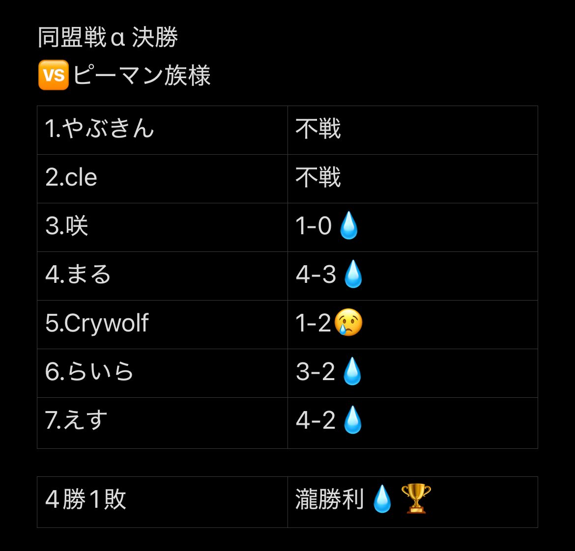 Takinandazo's tweet photo. 同盟戦α 決勝
🆚ピーマン族様

みんなよく頑張りました👏
優勝おめでとう🥇
この調子で同盟杯も優勝するぞー！

運営ありがとうございました🙇‍♂️

MVP(特攻&amp;勝ち確)
@Kira______112 
@2830O34O_ 

#同盟戦α https://t.co/e1V9ElfRfv