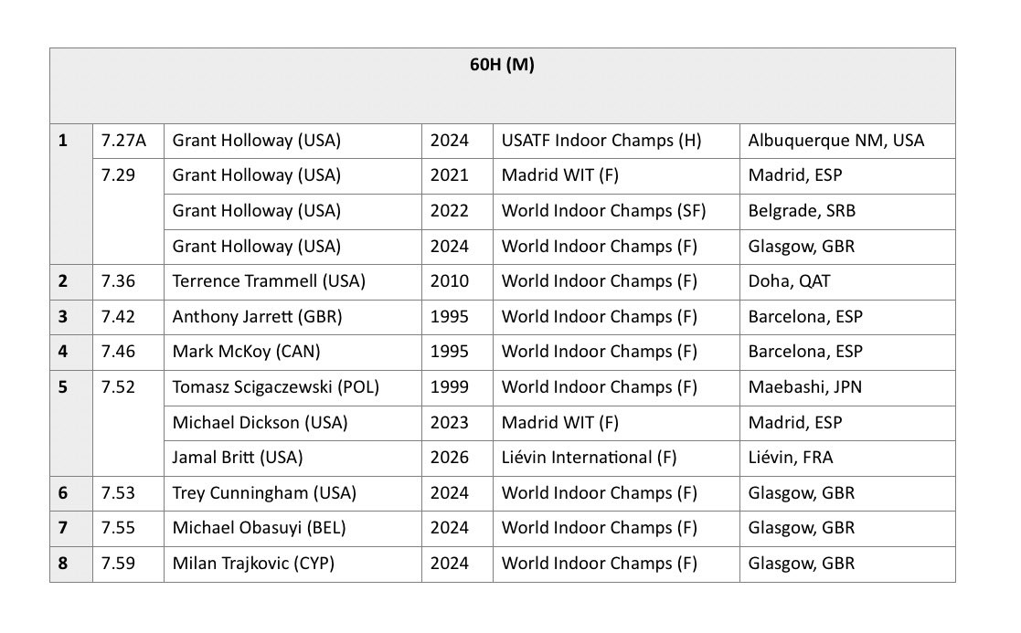 Okay, NOW you can start the superlatives for the potential of this 60H Men's Final

Startlist + Best-Ever Marks-For-Place