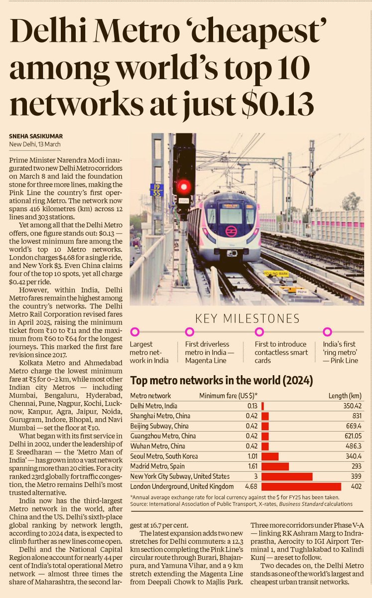 prasannavishy's tweet photo. India can be infuriating at times because we have two completely contrasting case studies in infrastructure. World-class success and shambolic execution.

The Delhi Metro shows what is possible.

Mass transit in a developing country doesn’t have to be expensive to work at global scale.

Network: 416 km, 303 stations
 Minimum fare: $0.13( the lowest among the world’s top 10 metro systems)
Compare that with:
• Shanghai / Beijing at $0.42
• Seoul at $1.01
• New York at $3
• London at $4.68 via @bsindia
