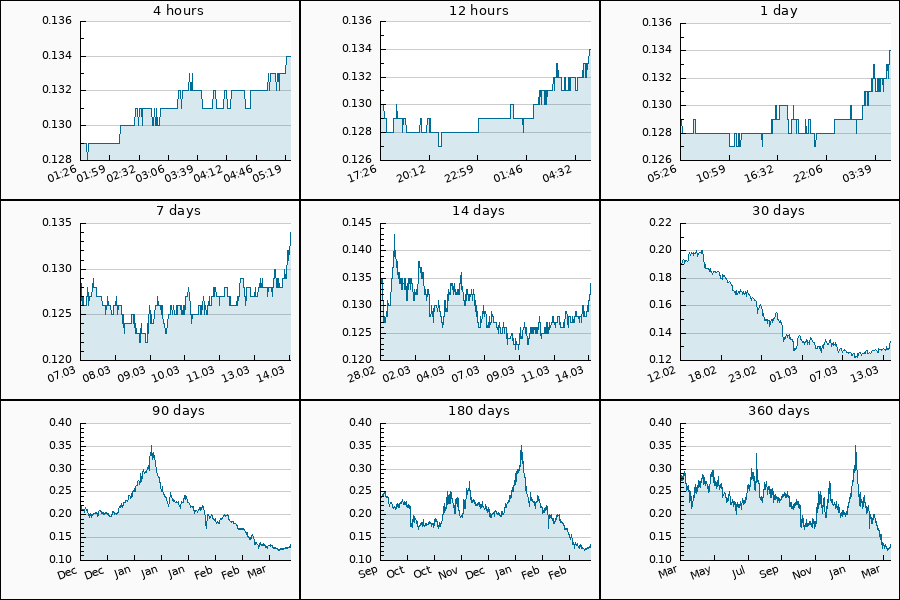 PumpDumpAlert's tweet image. 🟢 PUMP #GLM from 0.124 to 0.134 USDT  = 8.14 %

$GLM #Golem #glm_usdt