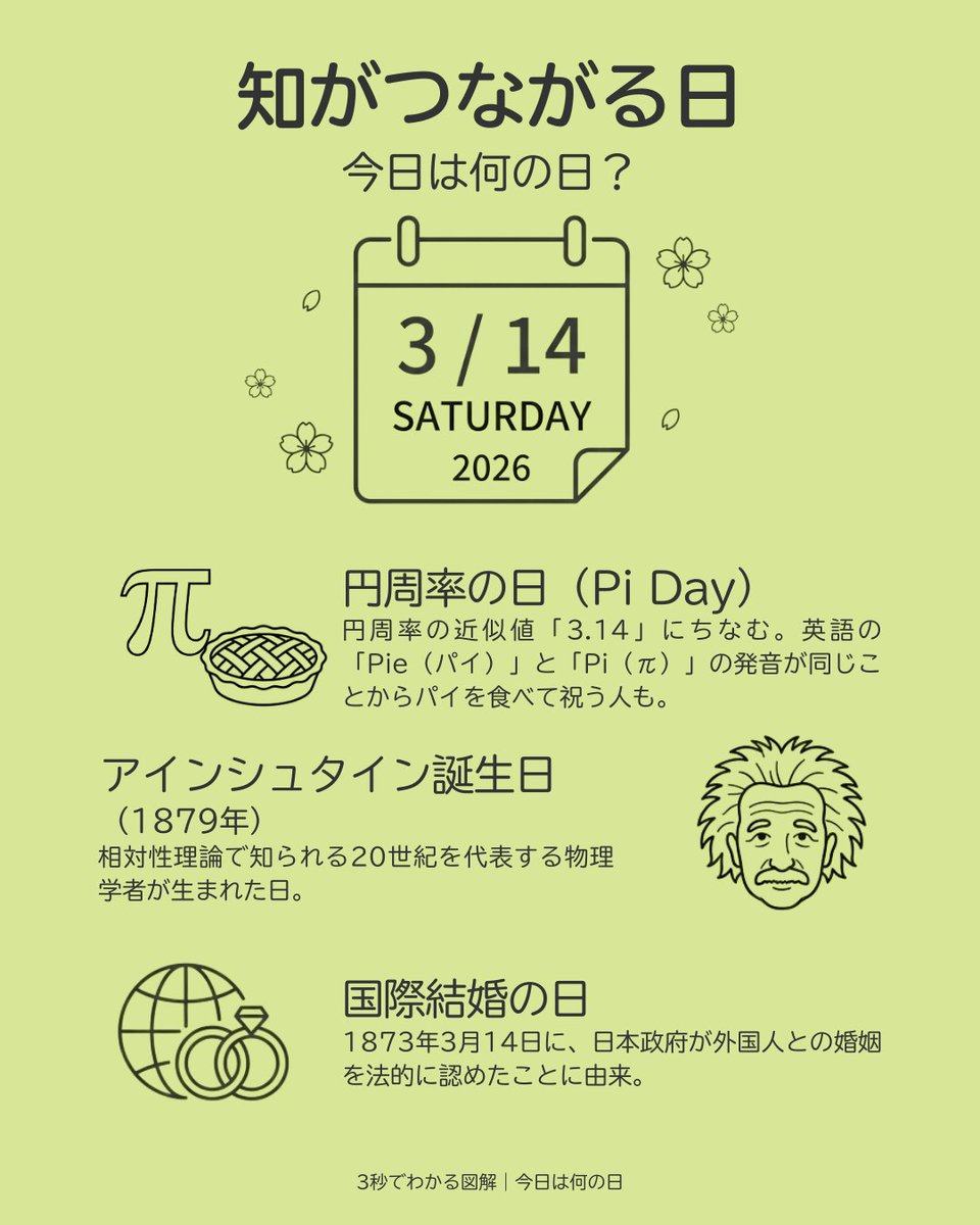zukai_YAS's tweet photo. 3月14日。
今日を一言で表すと、「知がつながる日」。

・円周率の日（Pi Day）3.14にちなみ、数学の魅力を伝える国際的な日。

・アインシュタイン誕生日

・国際結婚の日
日本政府が外国人との婚姻を法的に認めた日に由来。

そのほか
・ホワイトデー
・数学の日
・国民融和日
・大阪万博の開会式（1970年）
・バカヤロー解散（1953年）