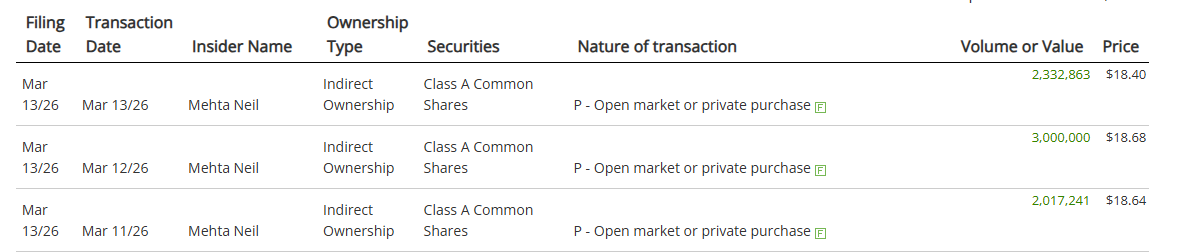 blakestonks's tweet photo. Coupang.

Coupang is South Korea's largest ecom/tech company &amp; trading a multi-year lows which have never been broken.

Director Neil Mehta bought $138M worth of stock this week.

Definitely worth grabbing some long-term commons here.

$CPNG https://t.co/UVN8UMK37D