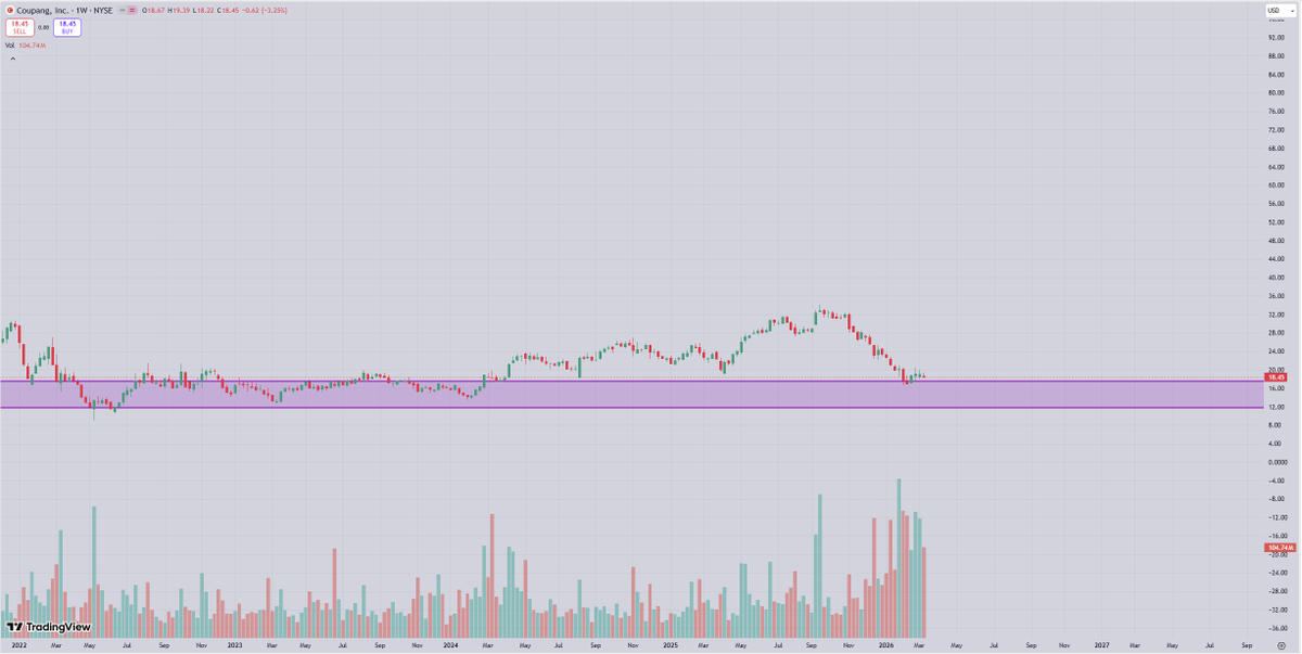 blakestonks's tweet photo. Coupang.

Coupang is South Korea's largest ecom/tech company &amp; trading a multi-year lows which have never been broken.

Director Neil Mehta bought $138M worth of stock this week.

Definitely worth grabbing some long-term commons here.

$CPNG https://t.co/UVN8UMK37D