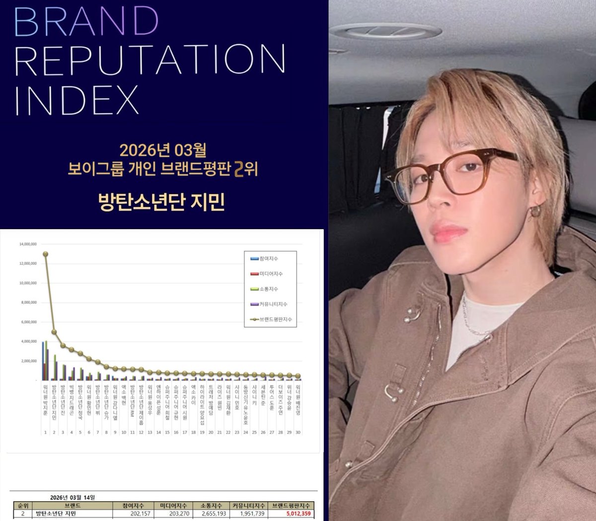 JiminGlobal's tweet photo. Jimin ranks #2 in the March 2026 Boy Group Individual Brand Reputation Rankings with a score of 5,012,039 

He previously set an incredible record by achieving #1 for 57 months, including 35 consecutive months at No.1 since the rankings began.

Congratulations, Jimin 👏 https://t.co/CTw0w9Ssqq