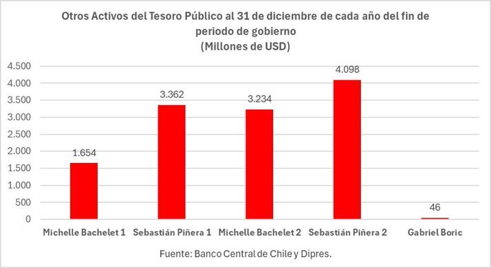 A mi me impacta que Grau y la manga de inanes y brutos del FA salgan a defender la cagada. Lo advirtió el Consejo Fiscal Autónomo hace menos de un mes, y ahora se espantan! Dejaron US$46 millones en caja y en enero contrajeron deuda dejando una caja menor que cualquier gobierno.