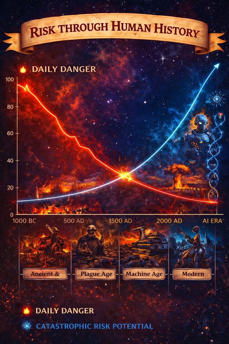 CefGil's tweet photo. Asked AI a weird question: are we living in the most “buck wild” time in history? Turns out the past had way more daily danger (war, disease, famine). Today life is safer—but catastrophic risk (nuclear, tech, AI) is higher. Safer lives, bigger stakes. #Iran #AI https://t.co/Skvs9FKnnW