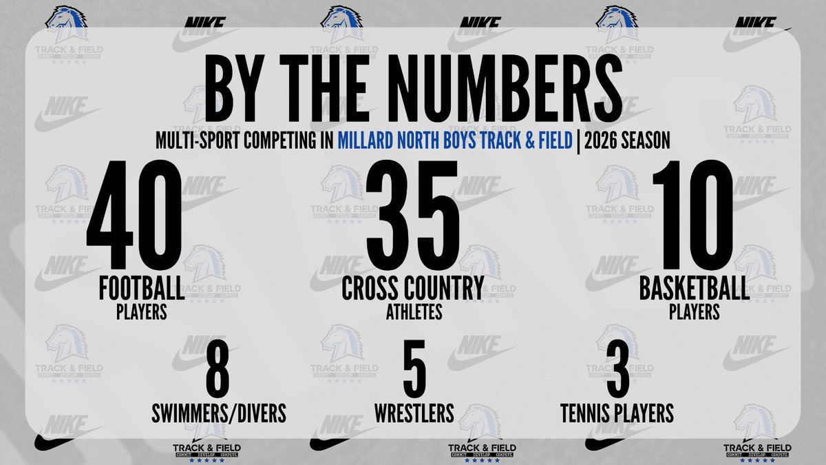 Millard North Boys Track & Field tweet media