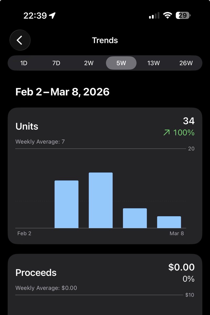 fabianwilliams's tweet image. I don’t know how #apple does their math or remuneration as my $5.00 less 30% has not hit my bank account yet but either 49 people downloaded my apps or 53 did. But in 1 month on the apple ecosystem as a #Product builder “largely solving my own problems” but sharing it, made some