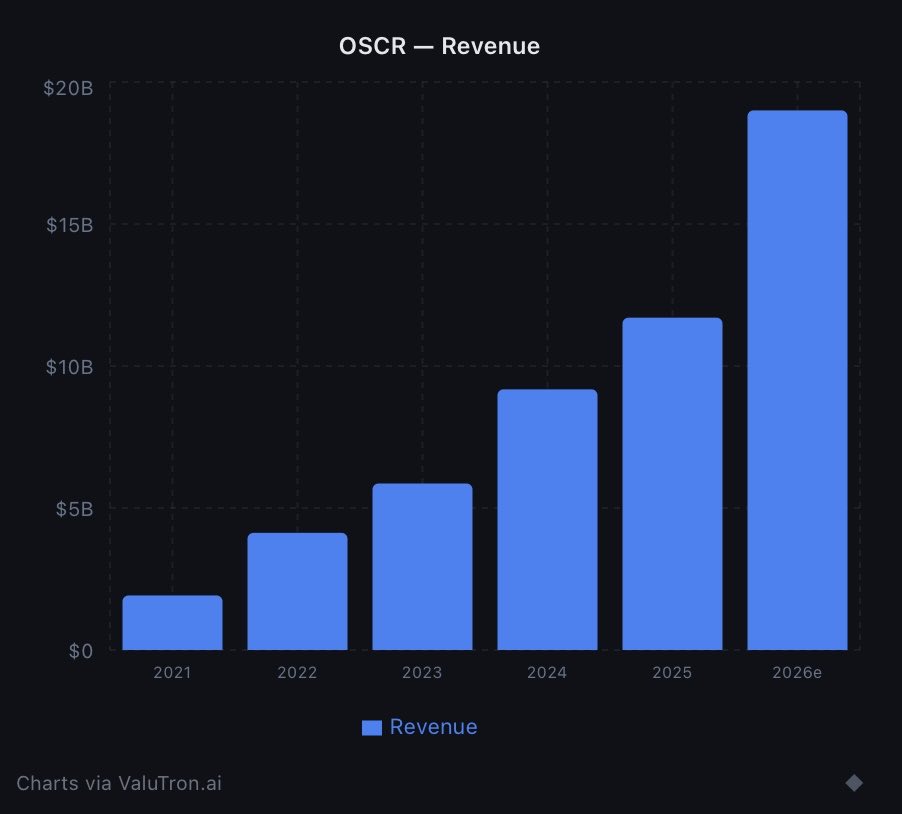 $OSCR

See you at Q4’26 Earnings…

This doesn’t even look real for an insurance company.

AI + Execution = Explosive Growth