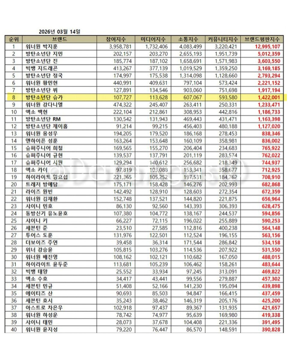 AGUST D CHARTS tweet media