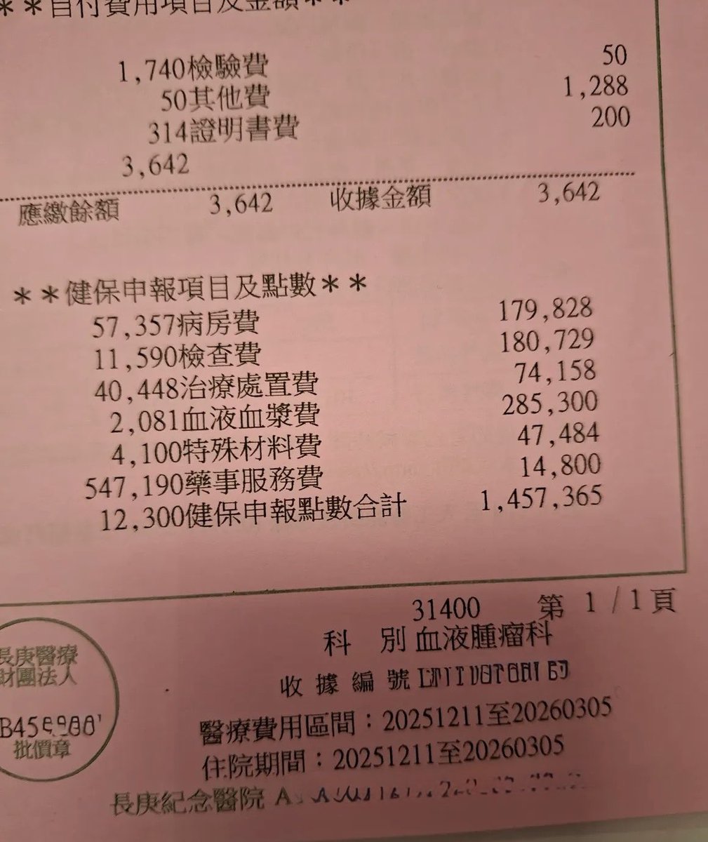 Jasper618Chang's tweet photo. この医療費、驚きませんか。

入院費 約690万円。

しかし患者の自己負担は
わずか 約1万7千円。

ネットで見かけた
台湾の病院の領収書です。

入院期間
2025年12月11日〜2026年3月5日

総医療費
約145万台湾元（約690万円）

本人負担
3,642元（約1万7千円）

台湾では
国民健康保険制度の加入率が
ほぼ100％と言われています。

日本では医療費の負担や保険料の問題も
よく議論されていますが、

台湾のこの仕組み、
日本の皆さんはどう思いますか。

#台湾
#健康保険
#医療制度