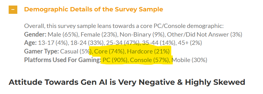 imakedotfun's tweet photo. @slhamlet @quanticfoundry You're just validating my argument. The survey demo is 95% core/hardcore gamers who primarily play on PC/Console and are strongly against AI. 

Yup. Those same gamers would likely have a similar opinion about f2p games, games on facebook, mobile games, microtransactions, etc.. https://t.co/rjg6I9T8Mz