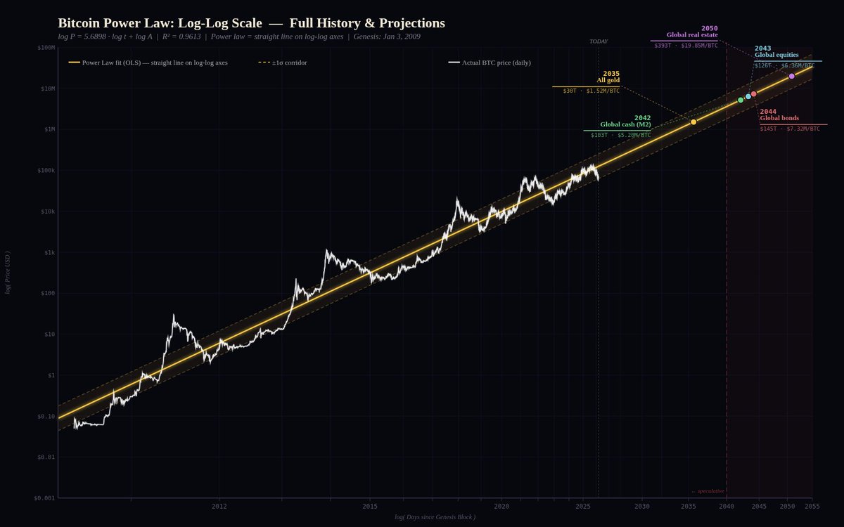 Giovanni's BTC_POWER_LAW tweet media